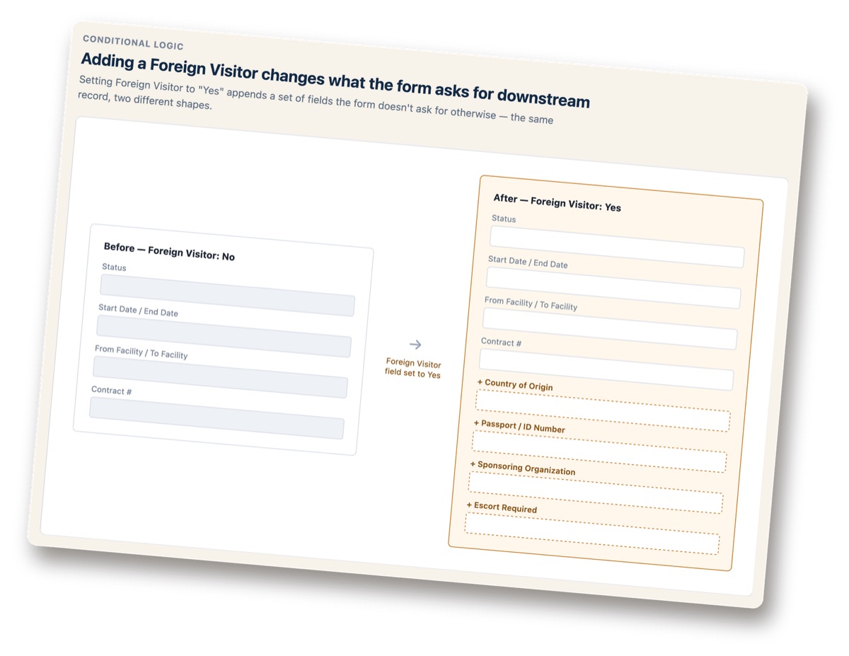 Form logic that changes what a visitor record asks for