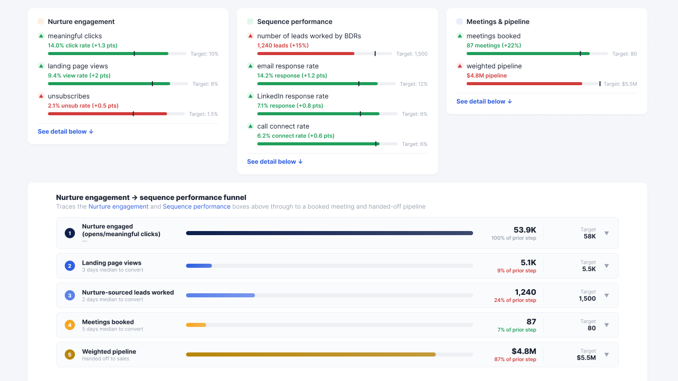 The trust layer for an agentic sales system