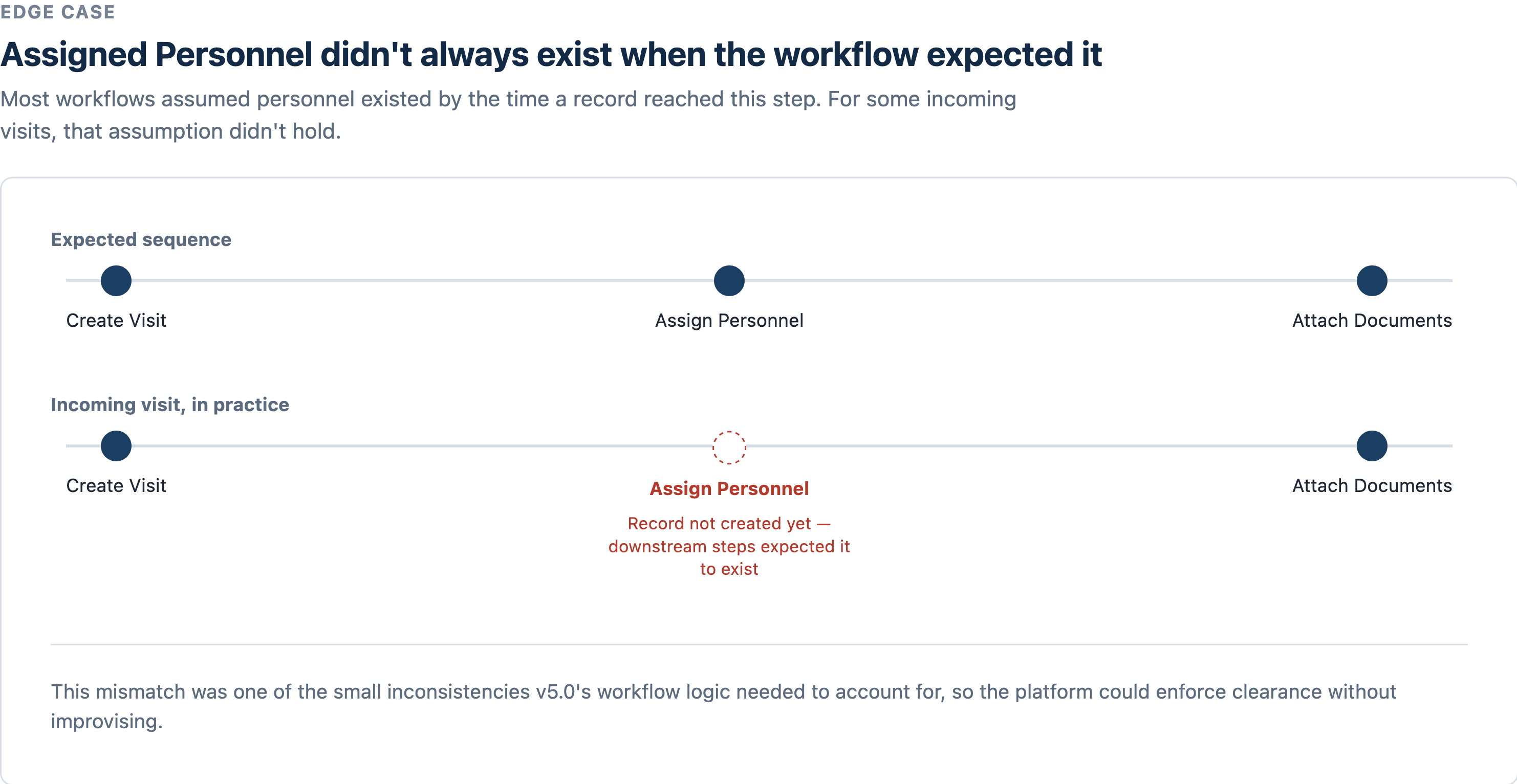 Timeline comparing the expected workflow sequence to what actually happened on incoming visits, showing Assigned Personnel not yet created at the point the workflow expected it