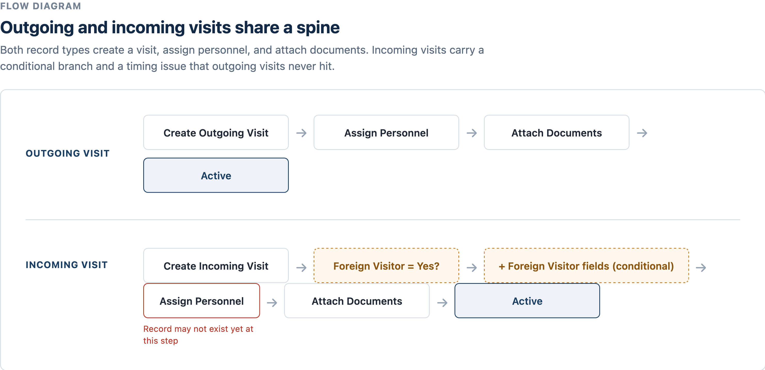 Flow diagram showing outgoing and incoming visit workflows sharing a common spine, with incoming visits carrying a conditional branch and a timing issue