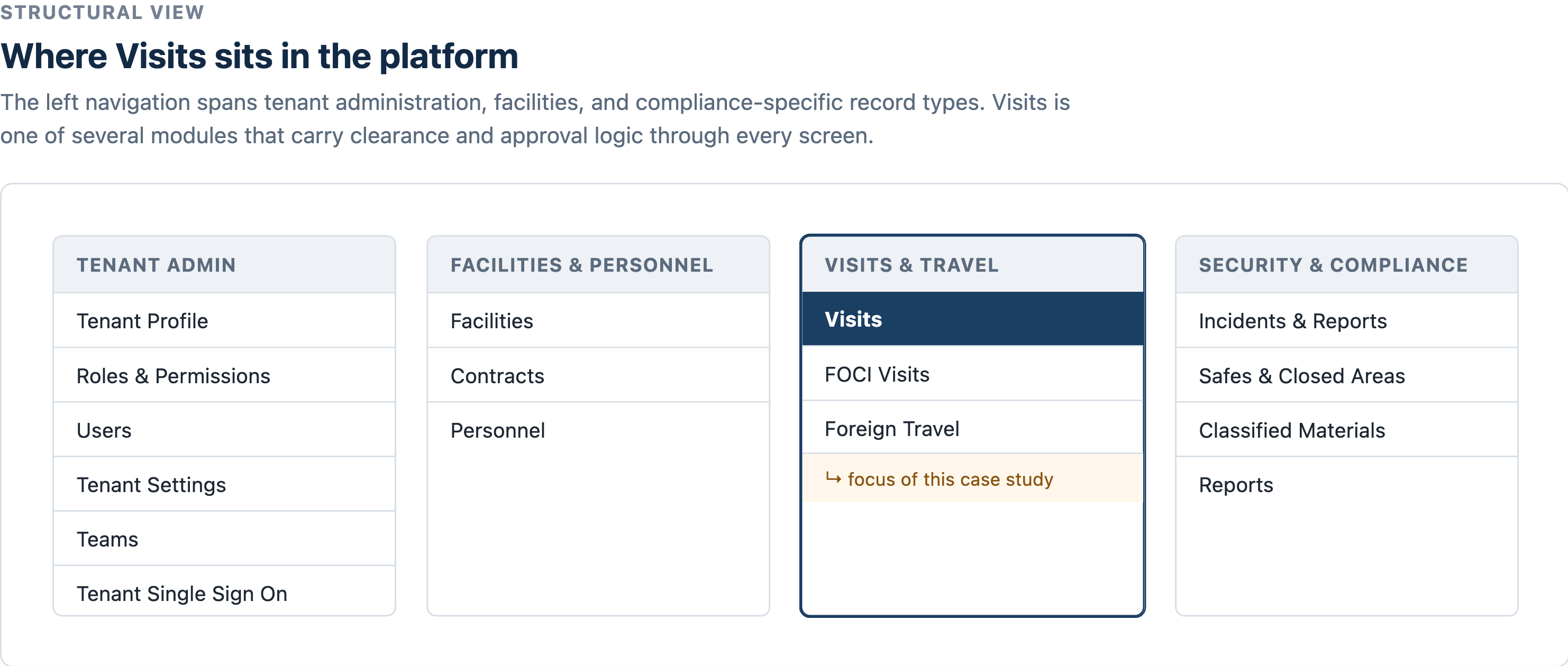 Structural diagram showing where the Visits module sits within ISI Defense's navigation, alongside Tenant Admin, Facilities & Personnel, and Security & Compliance